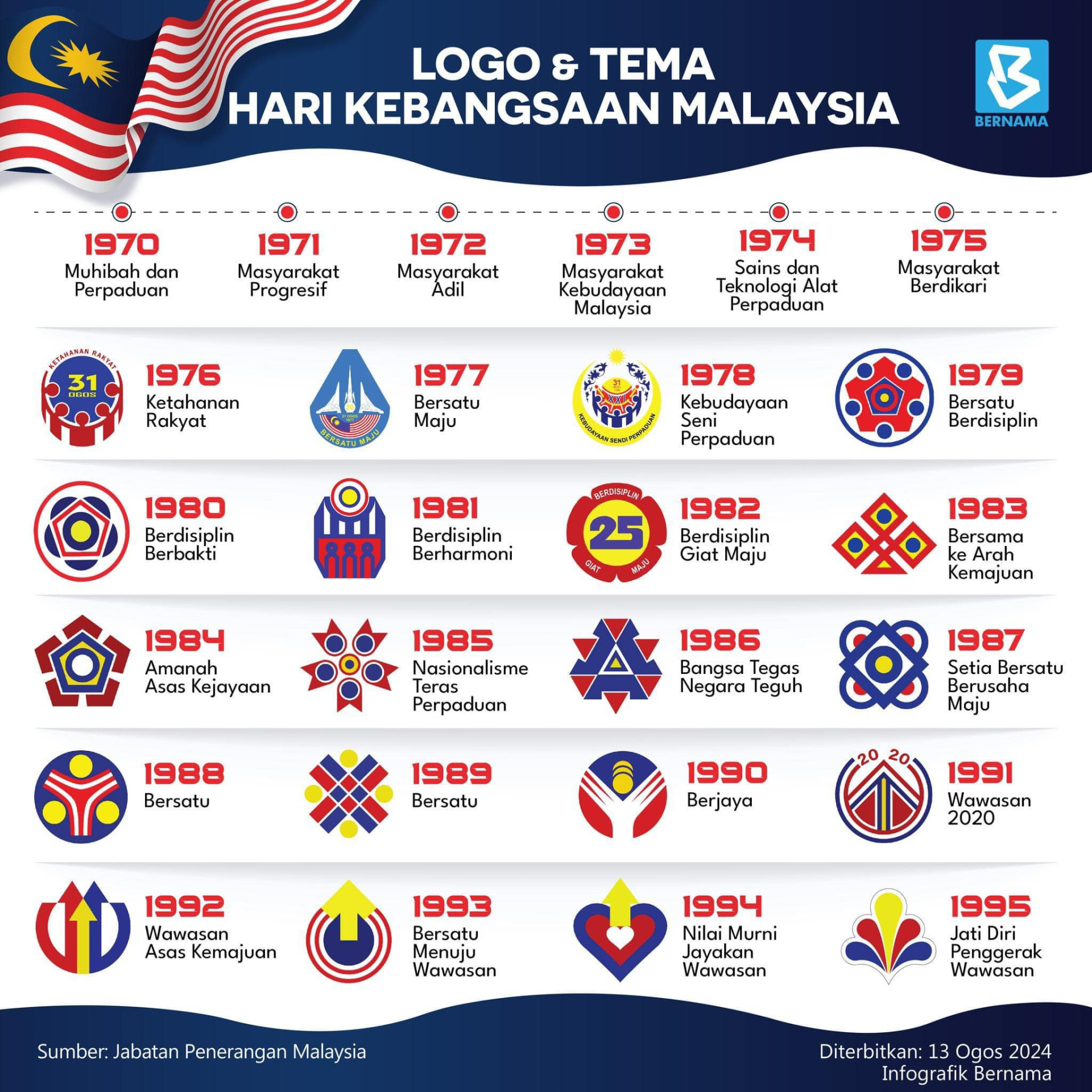 Logo & Tema Hari Kebangsaan Malaysia